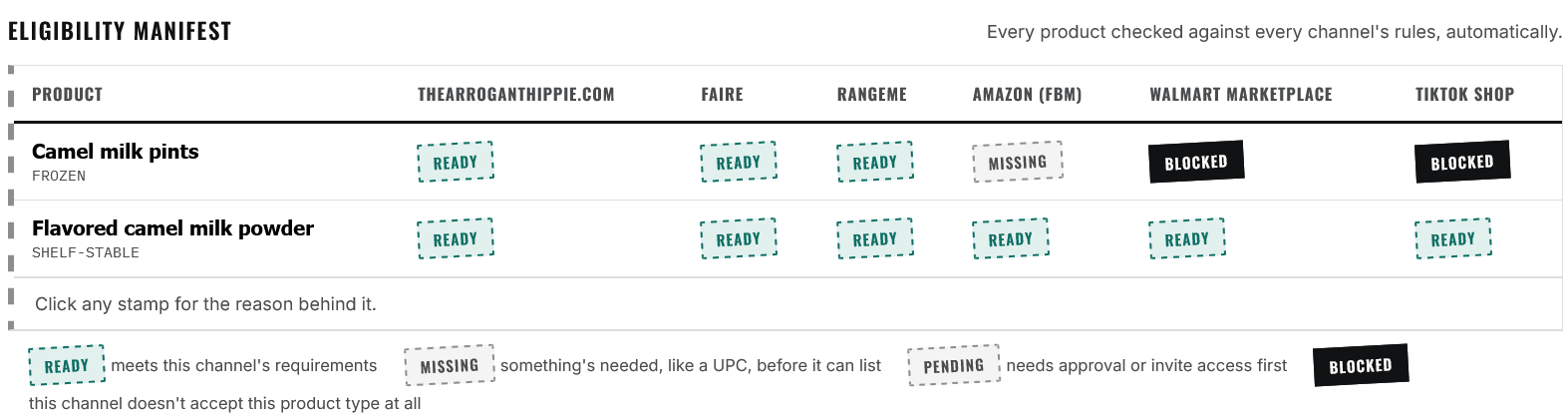 SKU Clear channel readiness matrix showing ready, missing and blocked product-channel combinations